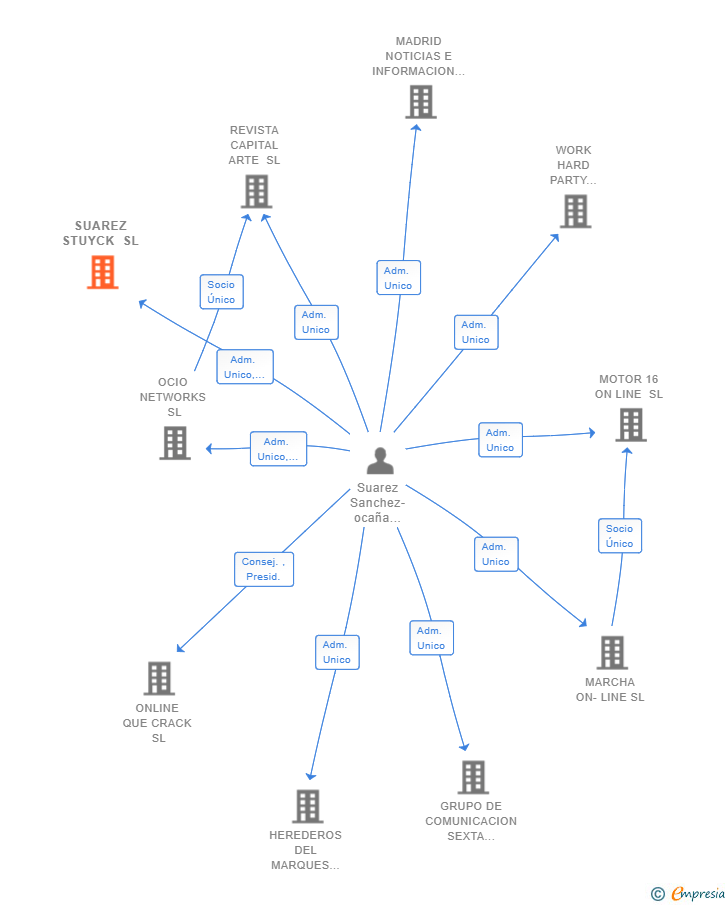 Vinculaciones societarias de SUAREZ STUYCK SL
