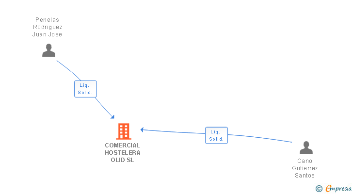 Vinculaciones societarias de COMERCIAL HOSTELERA OLID SL