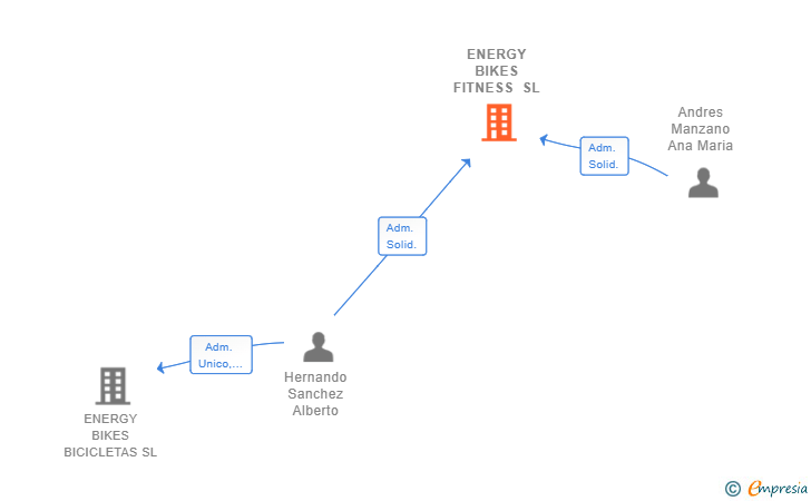 Vinculaciones societarias de ENERGY BIKES FITNESS SL
