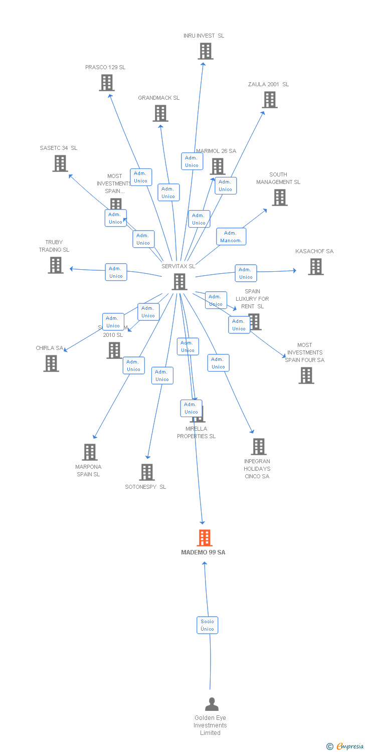 Vinculaciones societarias de MADEMO 99 SA