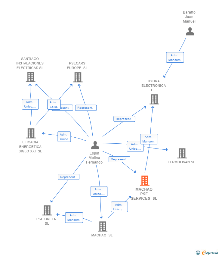 Vinculaciones societarias de MACHAO PSE SERVICES SL