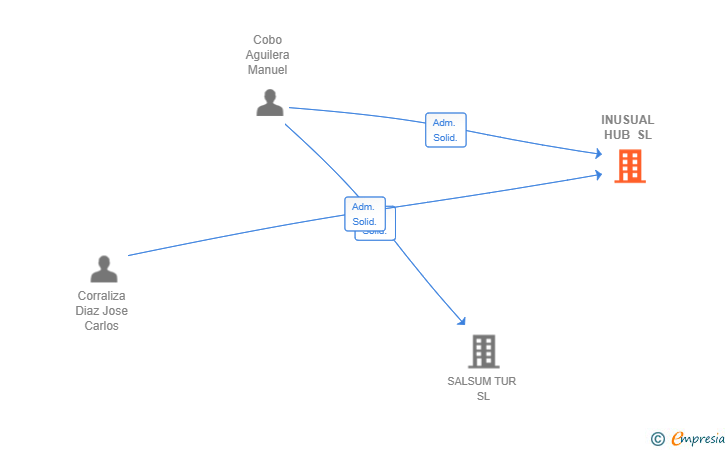 Vinculaciones societarias de INUSUAL HUB SL