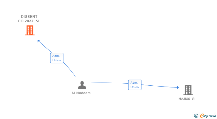 Vinculaciones societarias de DISSENT CO 2022 SL