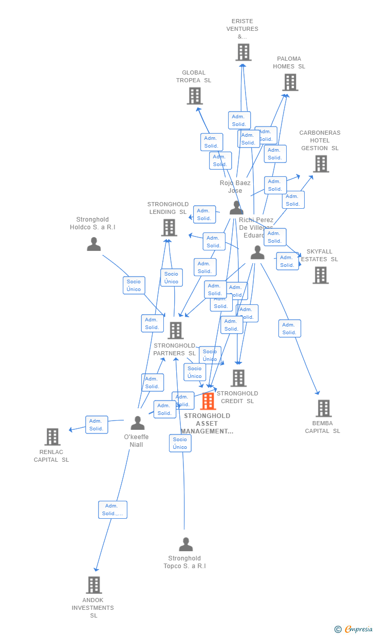 Vinculaciones societarias de STRONGHOLD ASSET MANAGEMENT SL