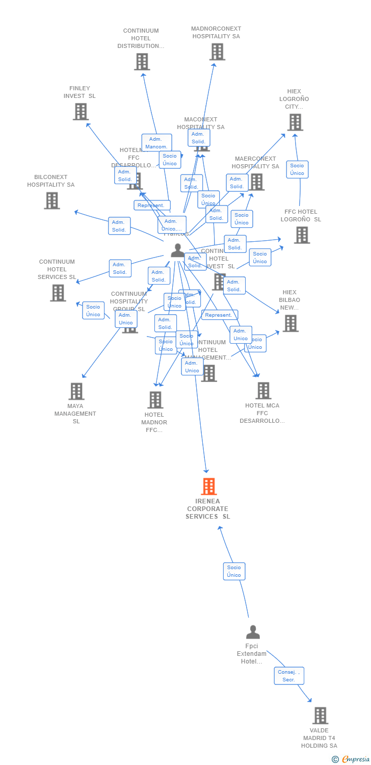Vinculaciones societarias de IRENEA CORPORATE SERVICES SL