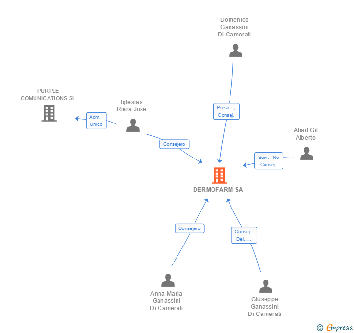Vinculaciones societarias de DERMOFARM SA