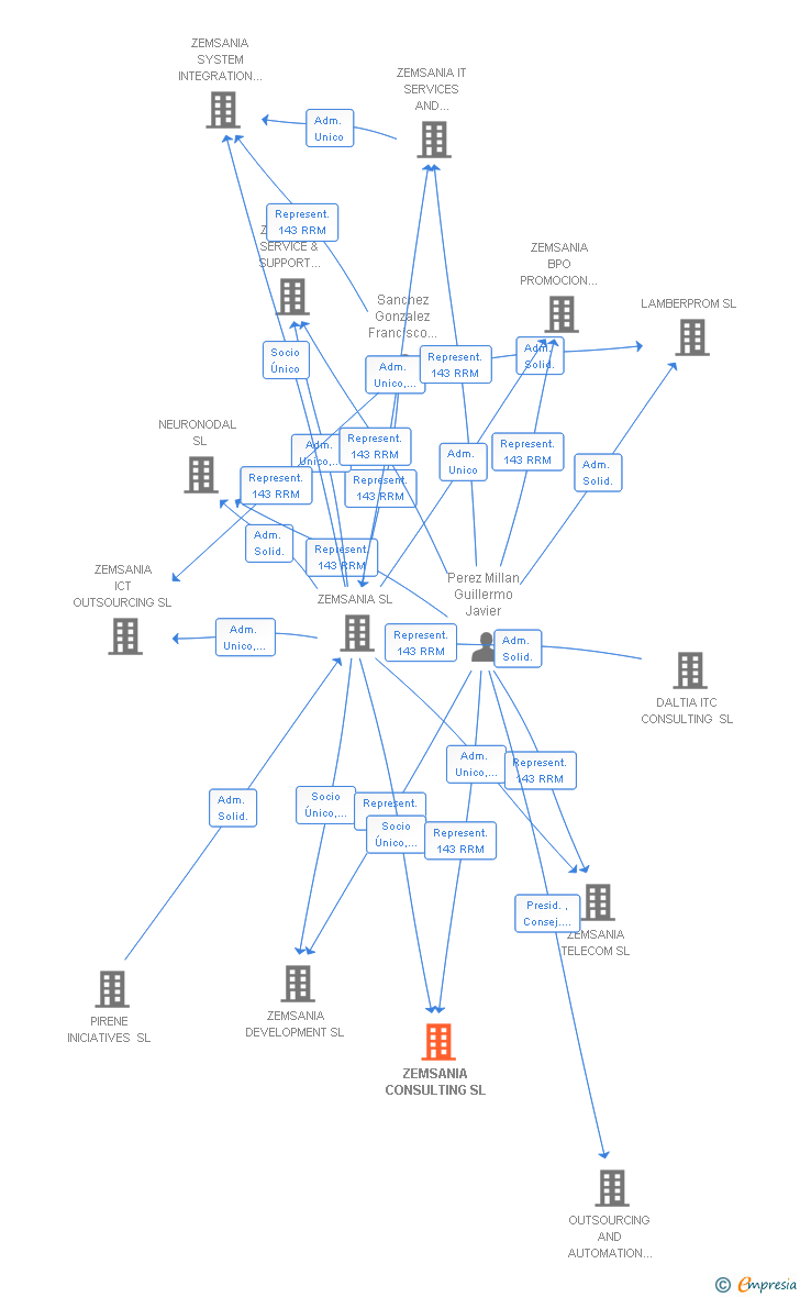 Vinculaciones societarias de ZEMSANIA CONSULTING SL