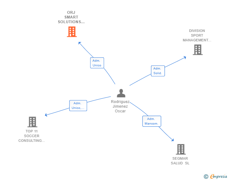 Vinculaciones societarias de ORJ SMART SOLUTIONS SL