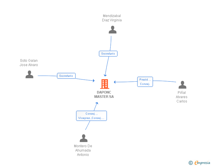 Vinculaciones societarias de DAPONC MASTER SA