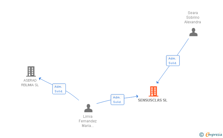 Vinculaciones societarias de SENSUSCLAS SL