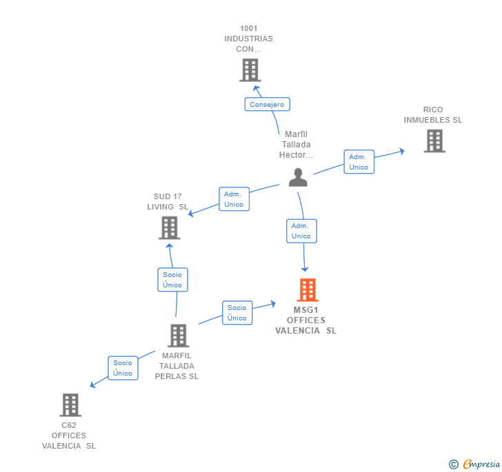 Vinculaciones societarias de MSG1 OFFICES VALENCIA SL