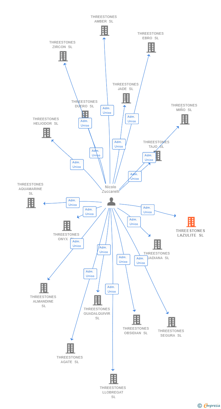 Vinculaciones societarias de THREESTONES LAZULITE SL
