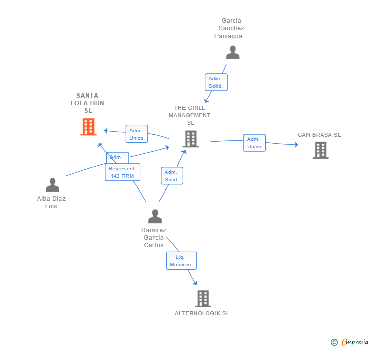 Vinculaciones societarias de SANTA LOLA BDN SL