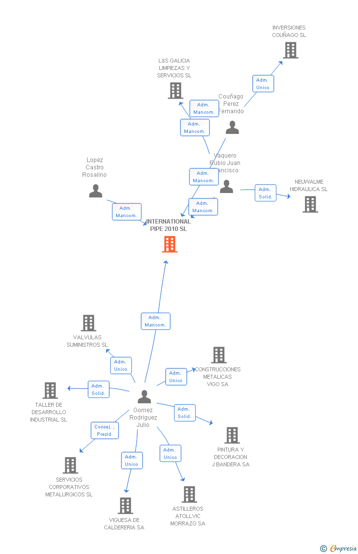 Vinculaciones societarias de INTERNATIONAL PIPE 2010 SL