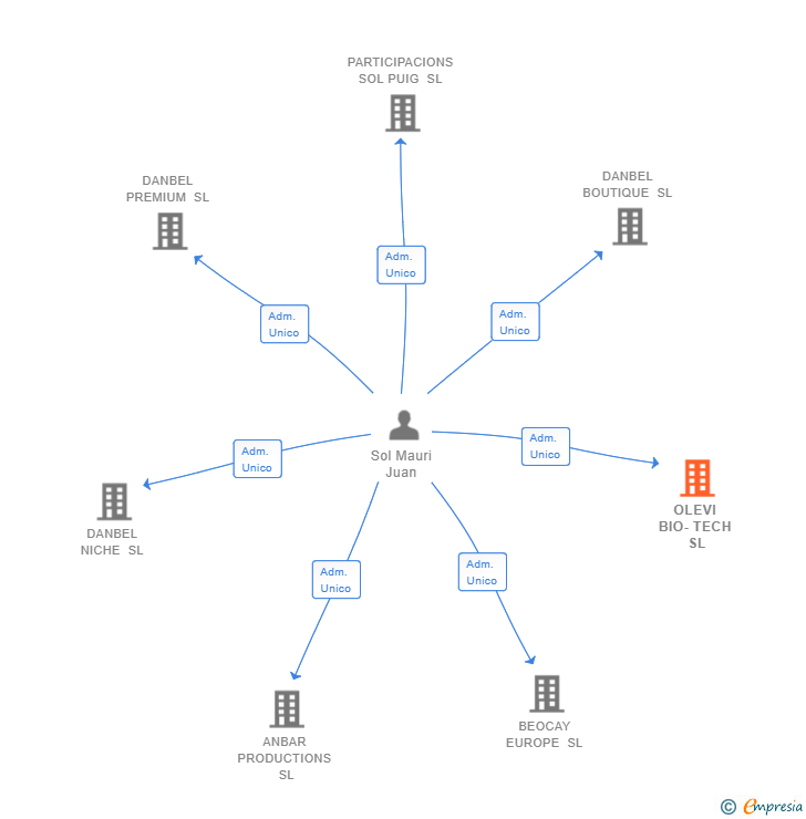 Vinculaciones societarias de OLEVI BIO-TECH SL