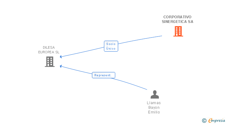 Vinculaciones societarias de CORPORATIVO SINERGETICA SA
