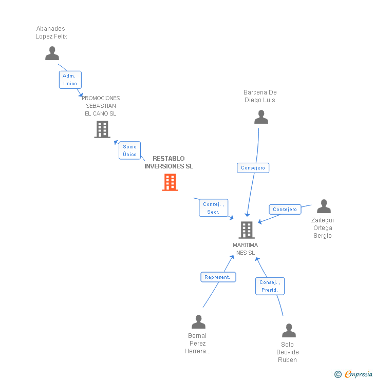 Vinculaciones societarias de RESTABLO INVERSIONES SL