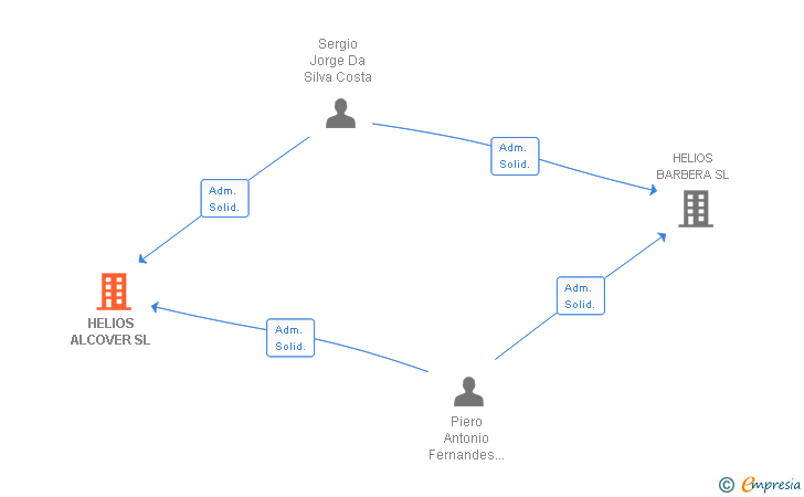 Vinculaciones societarias de HELIOS ALCOVER SL
