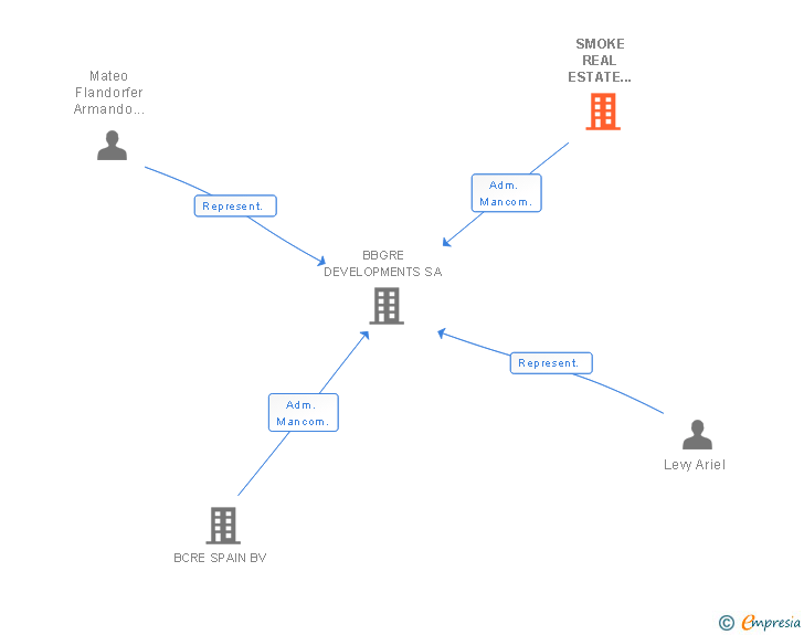 Vinculaciones societarias de SMOKE REAL ESTATE INVESTMENTS SL