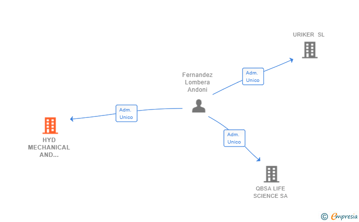 Vinculaciones societarias de HYD MECHANICAL AND ENGINEERING SL