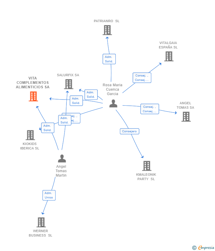 Vinculaciones societarias de VITA COMPLEMENTOS ALIMENTICIOS SA (EXTINGUIDA)