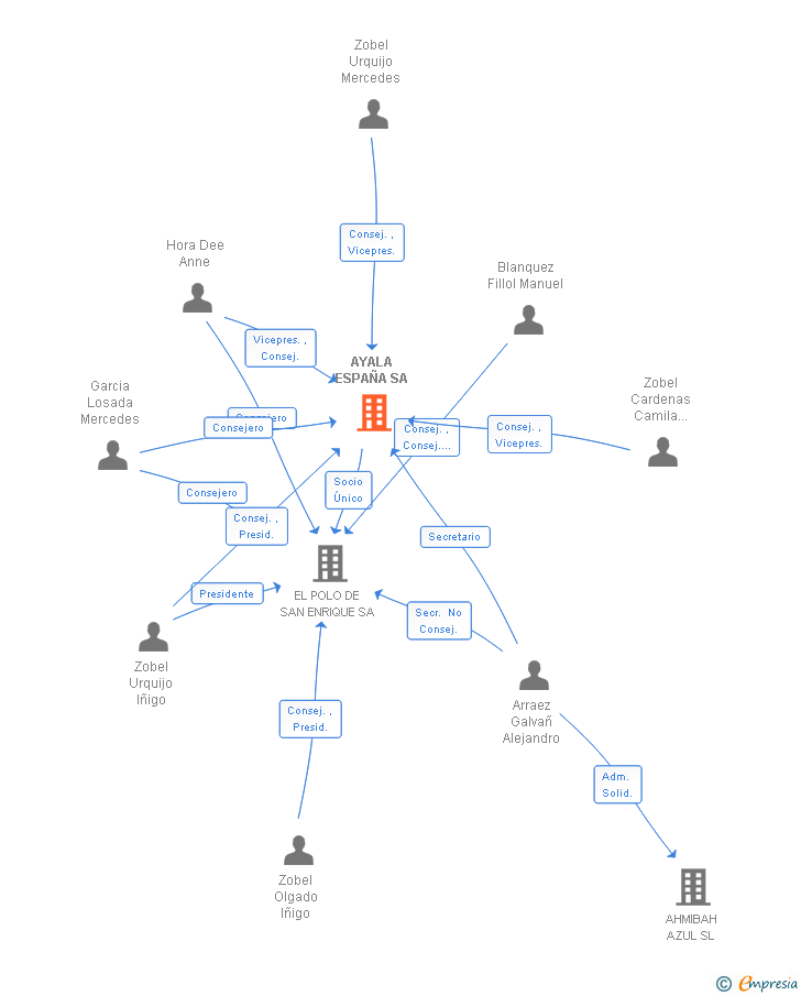 Vinculaciones societarias de AYALA ESPAÑA SA