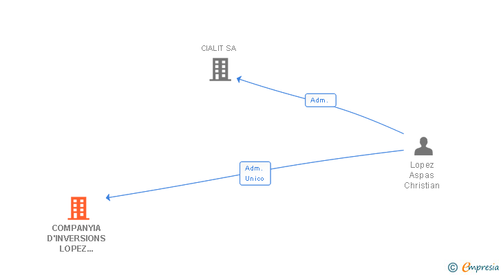 Vinculaciones societarias de COMPANYIA D'INVERSIONS LOPEZ ASPAS SL