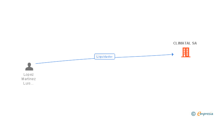 Vinculaciones societarias de CLIMATAL SA