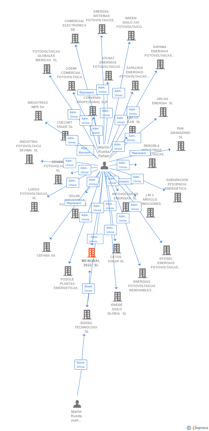 Vinculaciones societarias de MENORAL 2022 SL