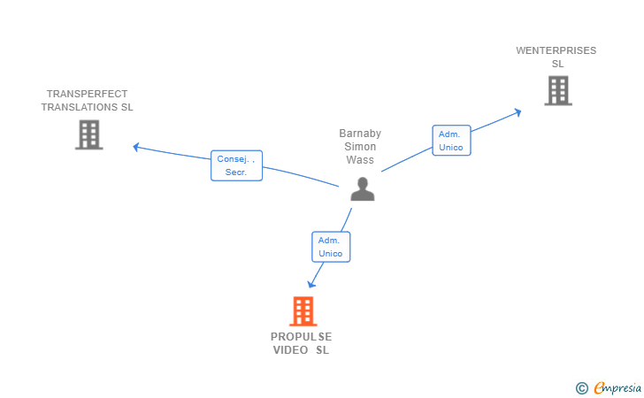 Vinculaciones societarias de PROPULSE VIDEO SL