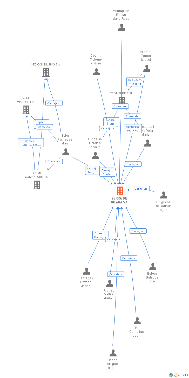 Vinculaciones societarias de SERRA DE VILANA SA