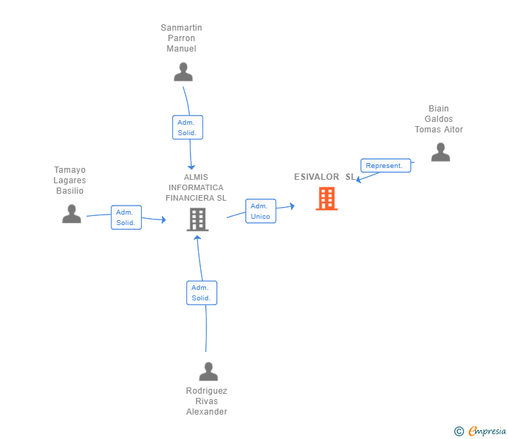 Vinculaciones societarias de ESIVALOR SL