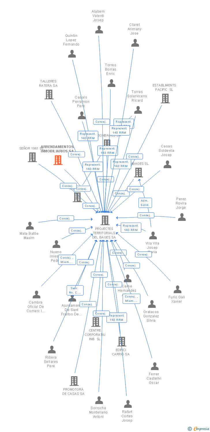 Vinculaciones societarias de ARRENDAMIENTOS INMOBILIARIOS SA