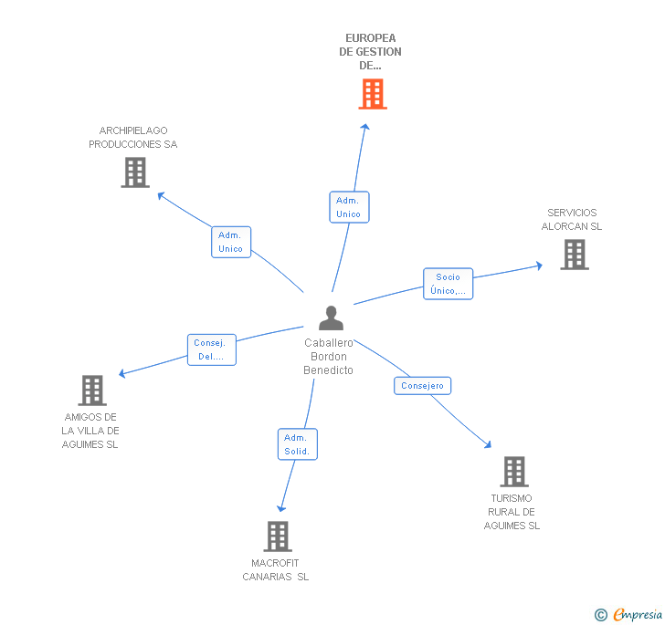 Vinculaciones societarias de EUROPEA DE GESTION DE RESIDUOS SLL