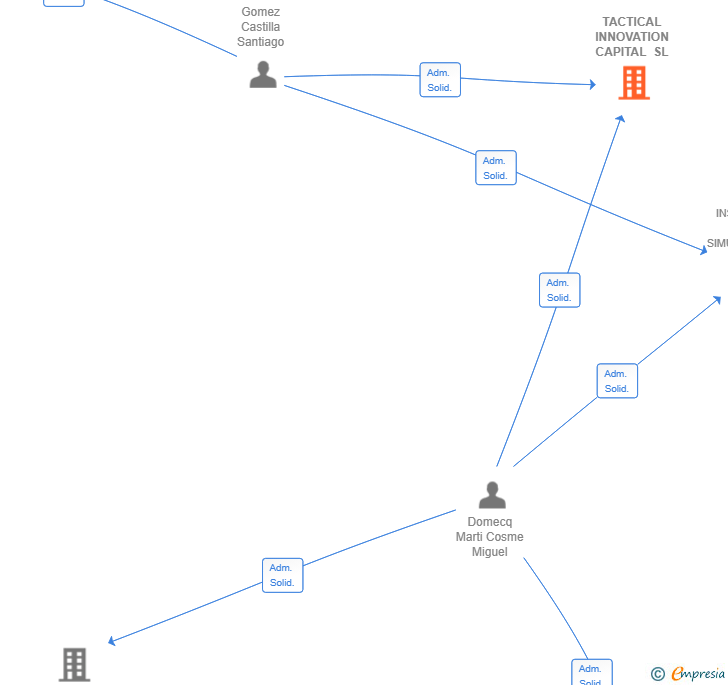 Vinculaciones societarias de TACTICAL INNOVATION CAPITAL SL