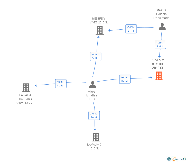 Vinculaciones societarias de VIVES Y MESTRE 2010 SL