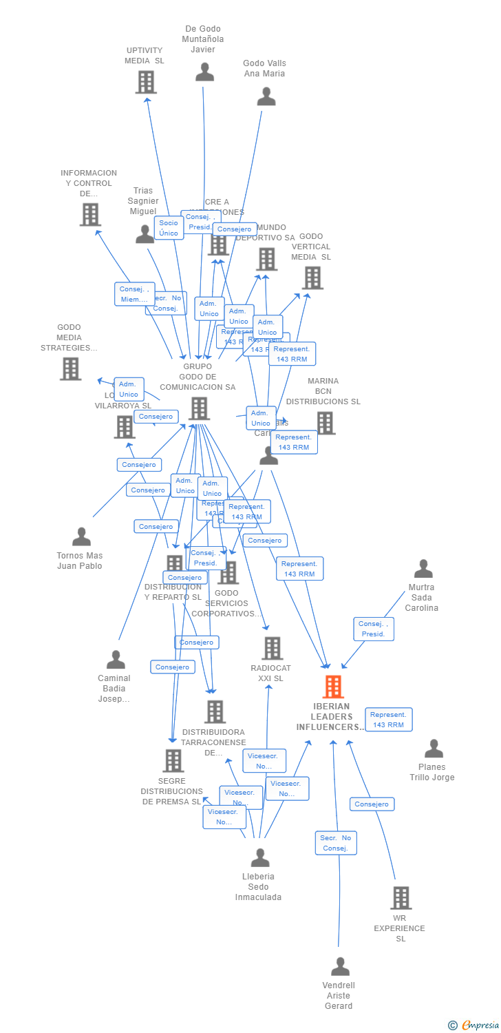 Vinculaciones societarias de IBERIAN LEADERS INFLUENCERS SL