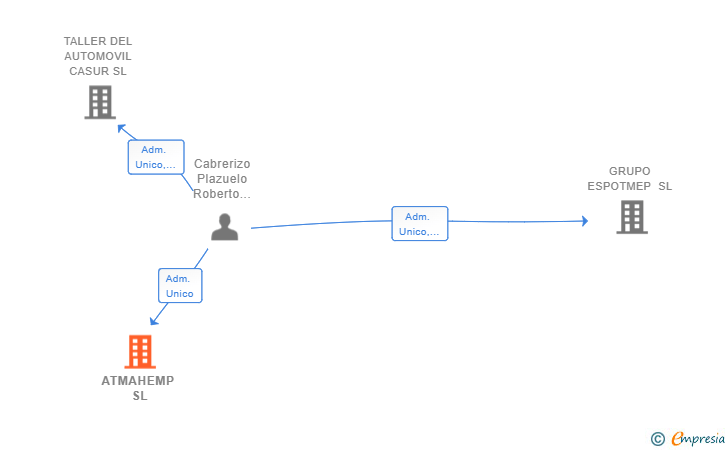 Vinculaciones societarias de ATMAHEMP SL