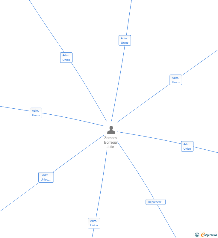 Vinculaciones societarias de RNS INSTALACIONES Y PROYECTOS SL