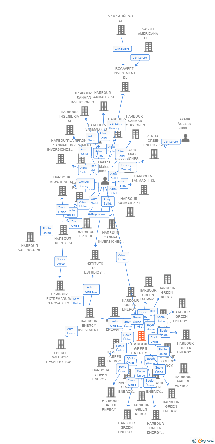 Vinculaciones societarias de HARBOUR GREEN ENERGY SOLUTION SL