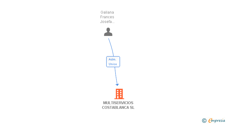 Vinculaciones societarias de MULTISERVICIOS COSTABLANCA SL