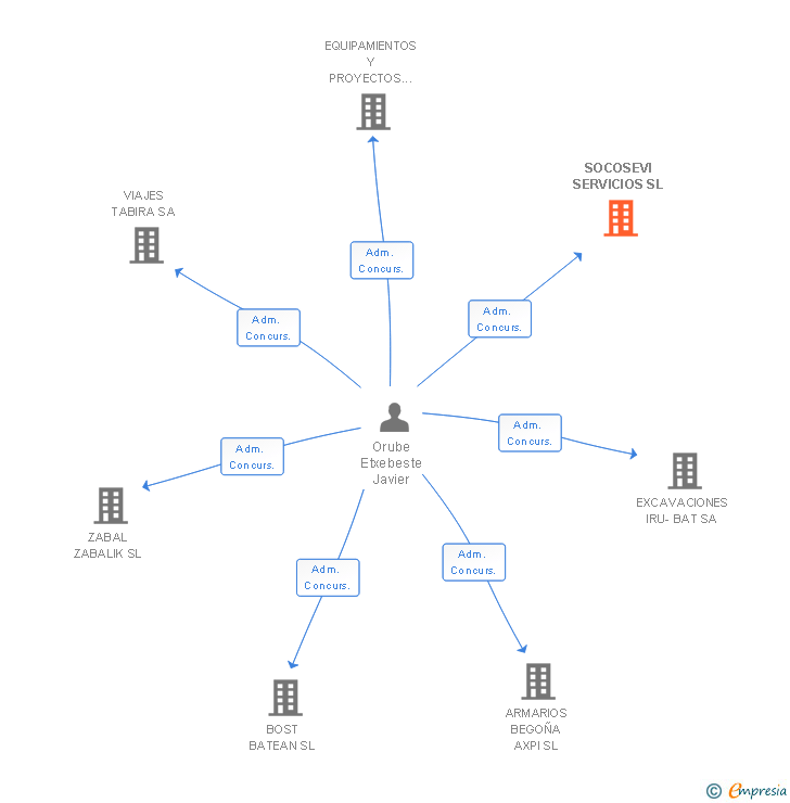 Vinculaciones societarias de SOCOSEVI SERVICIOS SL