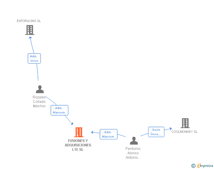 Vinculaciones societarias de FUSIONES Y ADQUISICIONES LTE SL