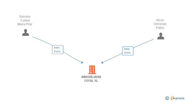 Vinculaciones societarias de INMOBILIARIA FUYAL SL