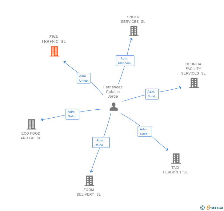 Vinculaciones societarias de ZIVA TRAFFIC SL