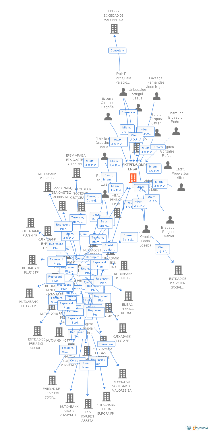 Vinculaciones societarias de BASKEPENSIONES EPSV INDIVIDUAL