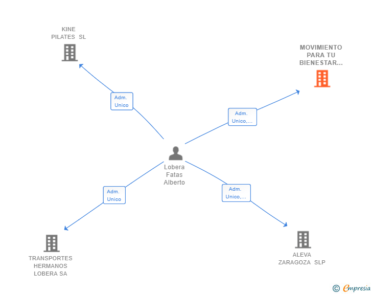 Vinculaciones societarias de MOVIMIENTO PARA TU BIENESTAR SLP
