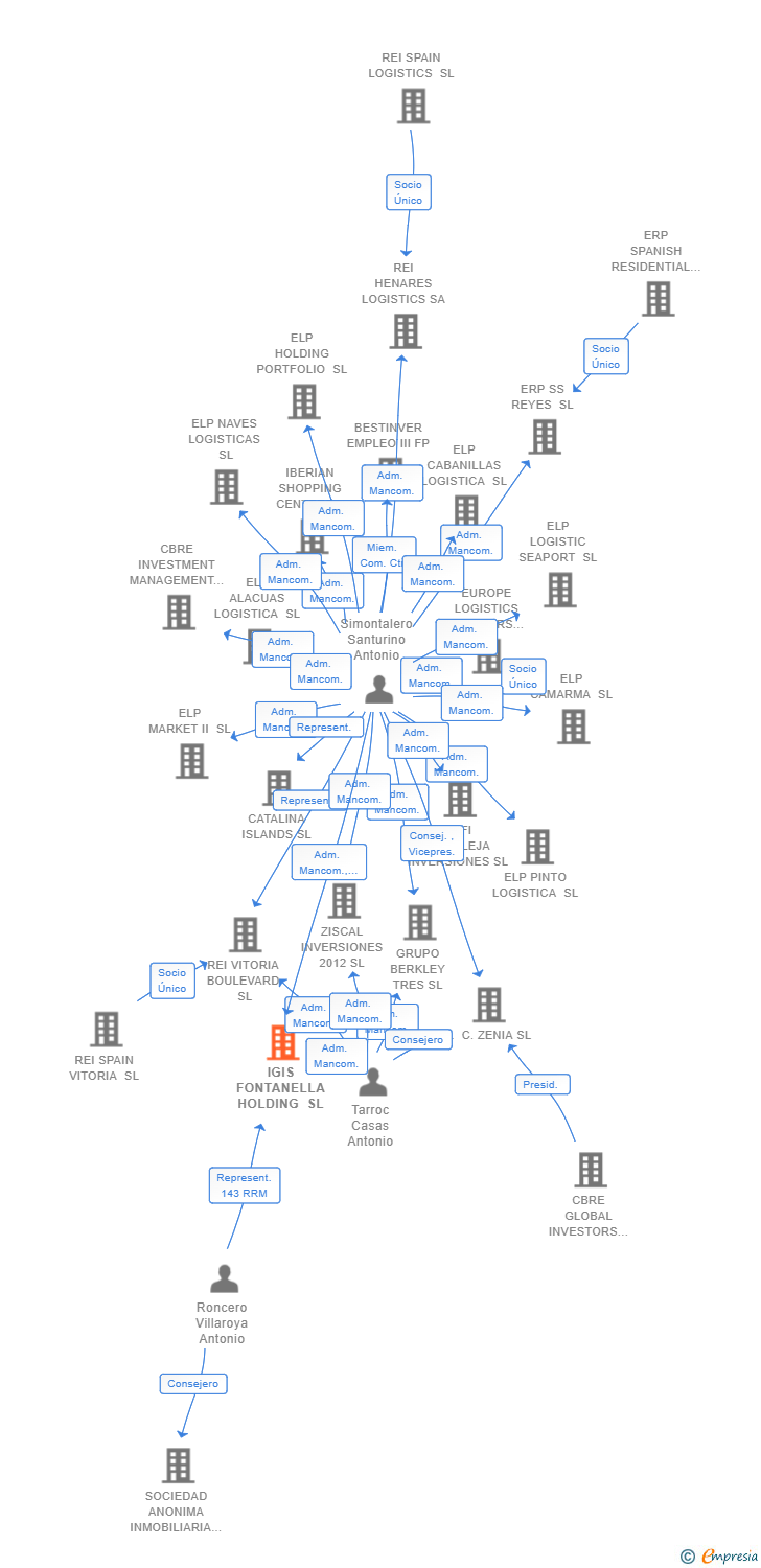 Vinculaciones societarias de IGIS FONTANELLA HOLDING SL