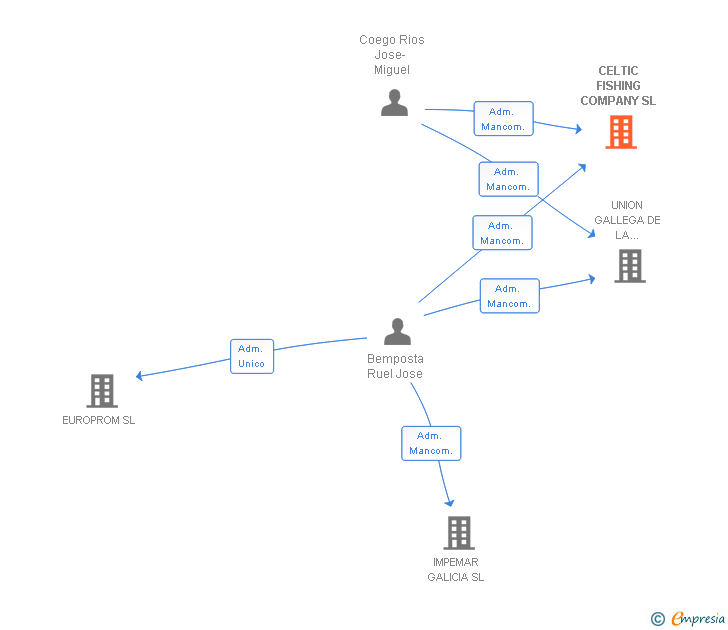 Vinculaciones societarias de CELTIC FISHING COMPANY SL