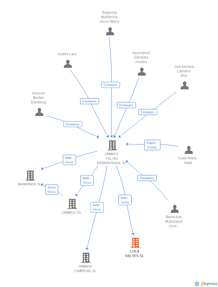 Vinculaciones societarias de LUCA VALVES SL